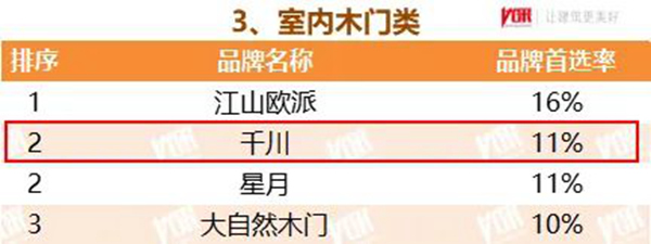 千川木門榮登中國(guó)房地產(chǎn)開(kāi)發(fā)企業(yè)500強(qiáng)首選供應(yīng)商·室內(nèi)木門類TOP2