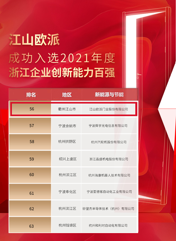 創(chuàng)新驅(qū)動發(fā)展，江山歐派再度入選浙江企業(yè)創(chuàng)新能力百強榜單
