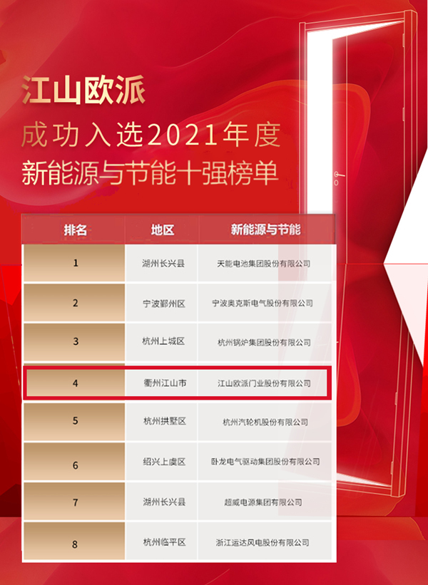 創(chuàng)新驅(qū)動發(fā)展，江山歐派再度入選浙江企業(yè)創(chuàng)新能力百強榜單