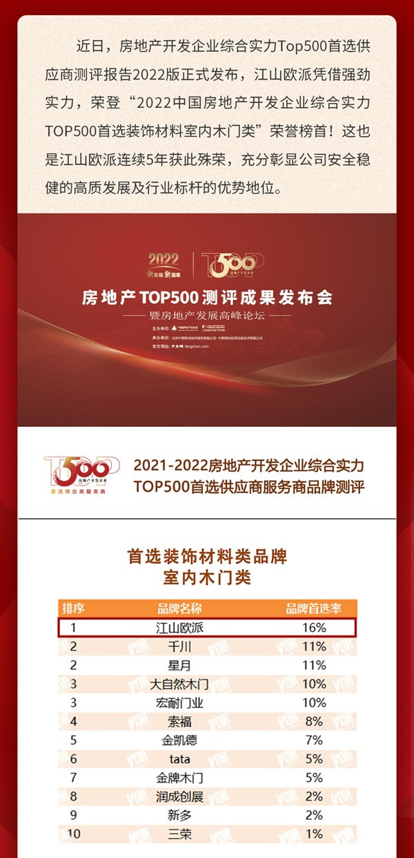 五年蟬聯(lián)！江山歐派獲評(píng)“2022中國(guó)房地產(chǎn)開發(fā)企業(yè)500強(qiáng)首選供應(yīng)商”