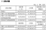 江山歐派發(fā)布半年報(bào)：營(yíng)收14.42億，門店突破五萬(wàn)家