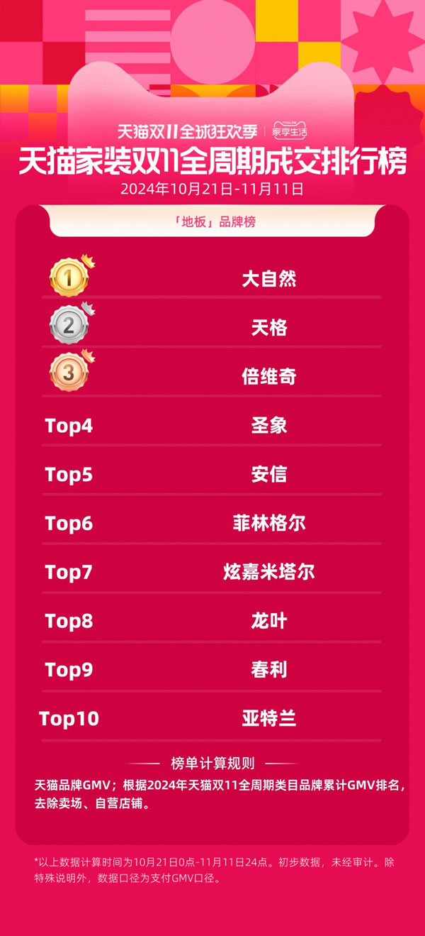 大自然家居雙11再創(chuàng)佳績(jī)，勇奪天貓京東雙冠軍，實(shí)力見(jiàn)證天貓9連冠！