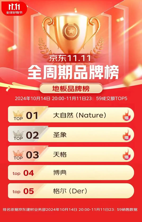 大自然家居雙11再創(chuàng)佳績(jī)，勇奪天貓京東雙冠軍，實(shí)力見(jiàn)證天貓9連冠！