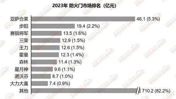 亞薩合萊 步陽 賽銀將軍 三榮 王力 霍曼、星月神……誰才能稱得上真正的“防火門十大品牌”？