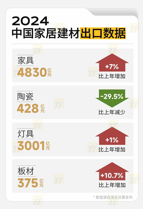 獨家重磅！2024中國家居建材進出口大數(shù)據(jù)發(fā)布!