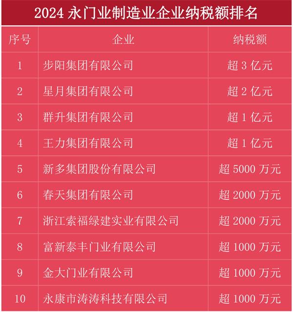 步陽超3億元 星月超2億元 群升王力超1億元 新多超五千萬 春天超兩千萬……2024永康門企納稅前十有哪些？