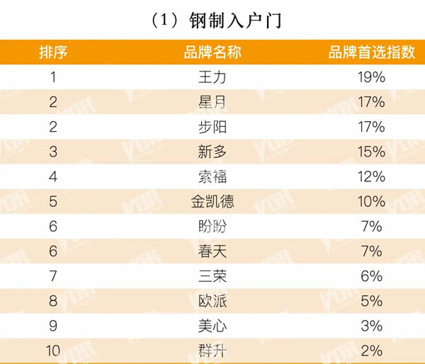 2025地產(chǎn)500強(qiáng)首選品牌-入戶門TOP10榜單出爐：王力、星月、步陽(yáng)、新多、索福、金凱德、盼盼、春天、美心等入選