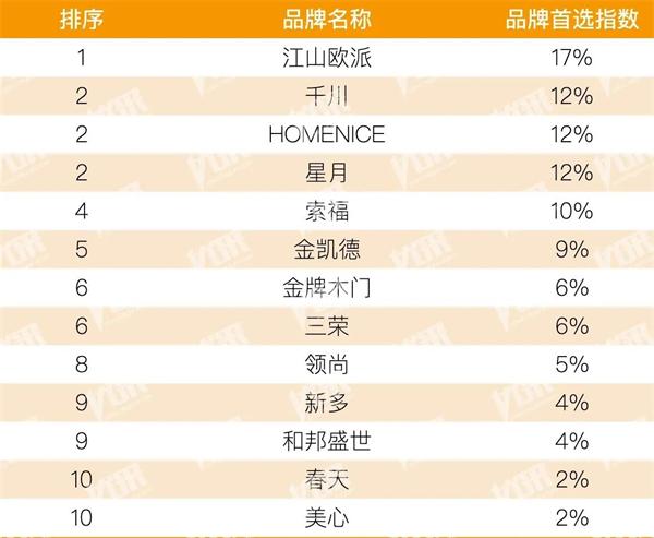 2025地產(chǎn)500強(qiáng)企業(yè)首選木門十大品牌出爐：江山歐派、千川、星月、索福、金凱德、春天、美心、金牌木門、領(lǐng)尚等入榜