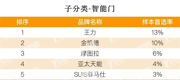 從王力 金凱德 摩圖拉 亞太天能 菲馬仕成地產(chǎn)500強(qiáng)企業(yè)智能門(mén)首選供應(yīng)商看行業(yè)趨勢(shì)：智能門(mén)賽道真要大爆發(fā)了？