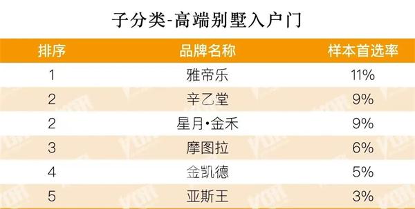 雅帝樂 辛乙堂 星月·金禾 摩圖拉 金凱德 亞斯王成為地產(chǎn)500強高端別墅入戶門首選品牌 別墅入戶門市場有多大？