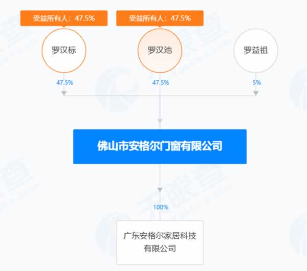 總經理換人，工商登記被列入經營異常名錄，安格爾門窗怎么啦？