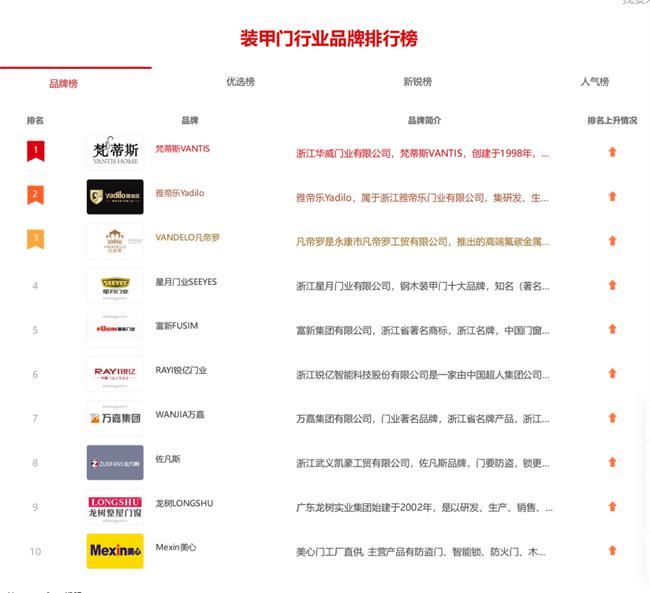 品牌網(wǎng)評出的“裝甲門十大品牌”：梵蒂斯、雅帝樂、凡帝羅位列前三 星月、富新、銳億、萬嘉、佐凡斯、龍樹、美心也入榜，你覺得合理嗎？