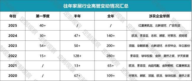 怎么啦！2025一季度超40位家居高管變動(dòng)！