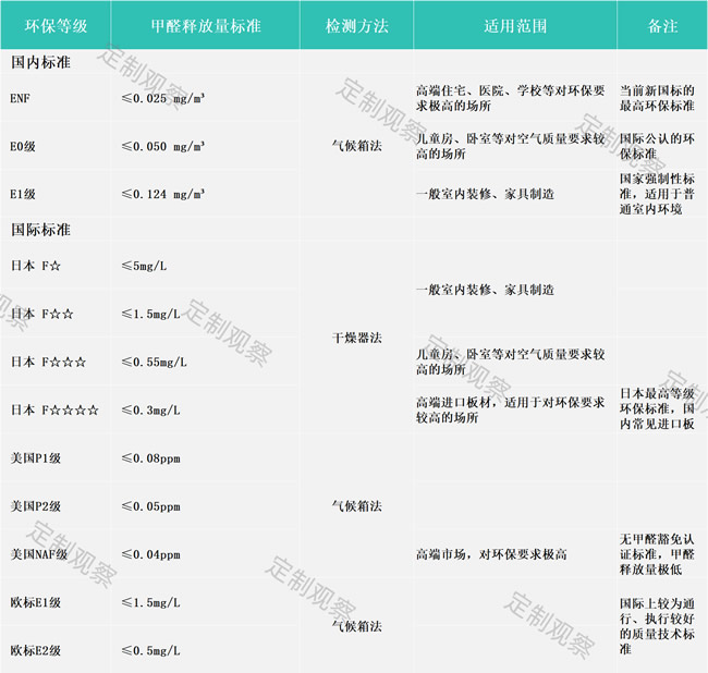 HENF級(jí)板材走向市場(chǎng)，環(huán)保大戰(zhàn)再起風(fēng)云？