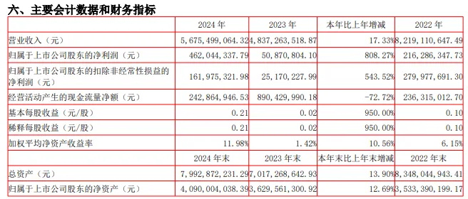 一上市家居企業(yè)2024年凈利潤(rùn)暴增808%！