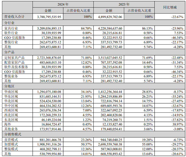 尚品宅配去年虧損2.15億元，副總經(jīng)理歐陽熙辭職！