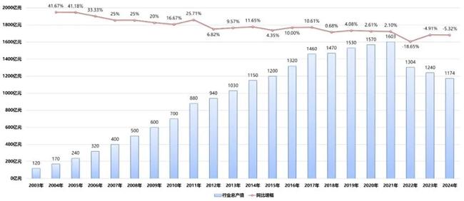 2024年中國木門行業(yè)產(chǎn)值為1174億元 出口8.07億美元 廣東、浙江、山東、遼省、福建、江蘇位列木門出口前六