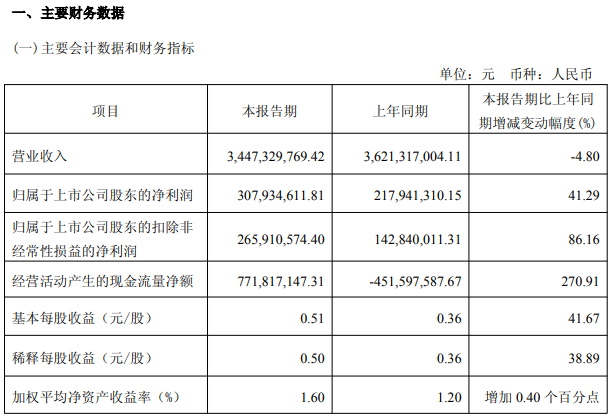 歐派家居一季度凈利潤(rùn)同比增長(zhǎng)41.29%！怎么會(huì)這樣！