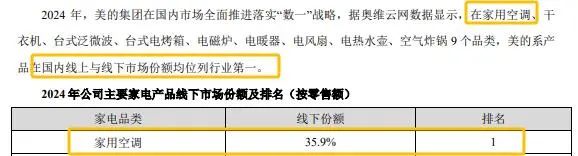 美的、格力隔空打架，財(cái)報(bào)都稱(chēng)自己去年是“家用空調(diào)第一名”？