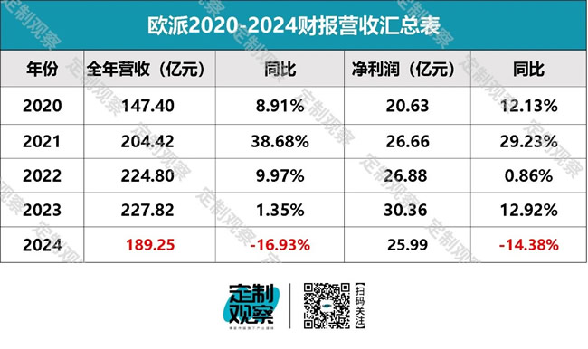 歐派4年來營收首次跌破200億，到底做錯了什么？