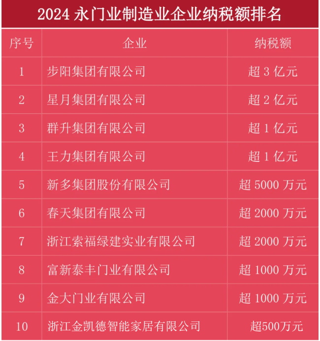 永康最牛的十佳防盜門企業(yè)：步陽、星月、群升、王力、新多、春天、索福、富新、金大、金凱德……