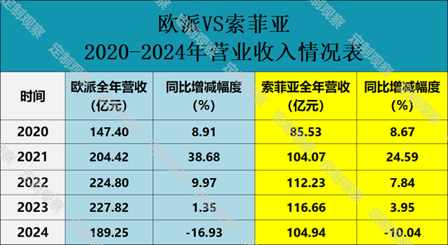歐派凈利潤(rùn)降速vs索菲亞三連增，定制家居格局生變？