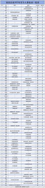 短短幾個(gè)月家居行業(yè)已有103位高管出現(xiàn)變動(dòng)，11家企業(yè)董事長換人