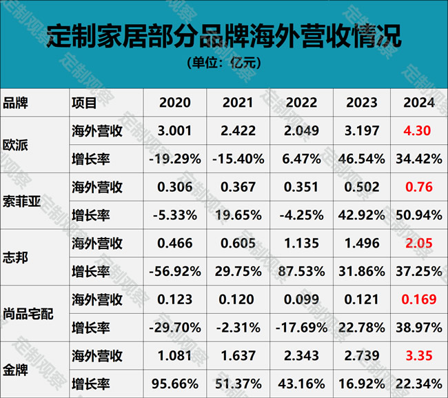 姚良松海外5個(gè)億小目標(biāo)快達(dá)到了，歐派要建廠嗎？
