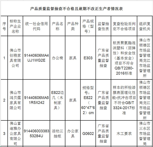廣東家具抽檢！26家企業(yè)不合格，佛山成重災區(qū)