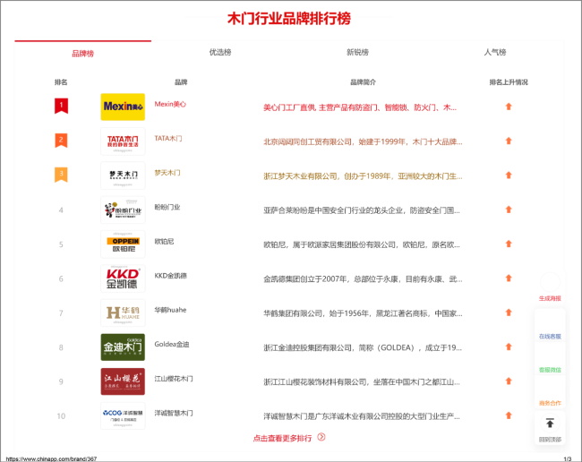 中國品牌網“2025中國木門十大品牌排行榜”：美心、TATA、夢天、歐鉑尼、金凱德、金迪、華鶴……居然沒有江山歐派