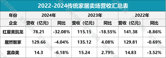 京東、天貓布局賣場，或成紅星美凱龍們的“催命符”？