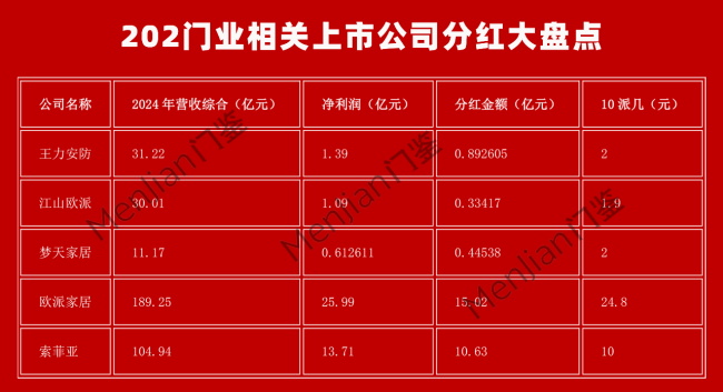 2024年門業(yè)相關(guān)上市公司分紅誰最豪橫：王力8926.05萬元 江山歐派3341.70萬元 夢天4453.80萬元……