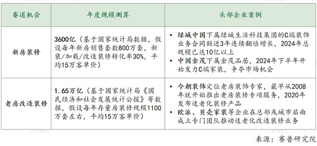 社區(qū)局改相比較裝企和部品商，賺錢邏輯有什么不一樣？