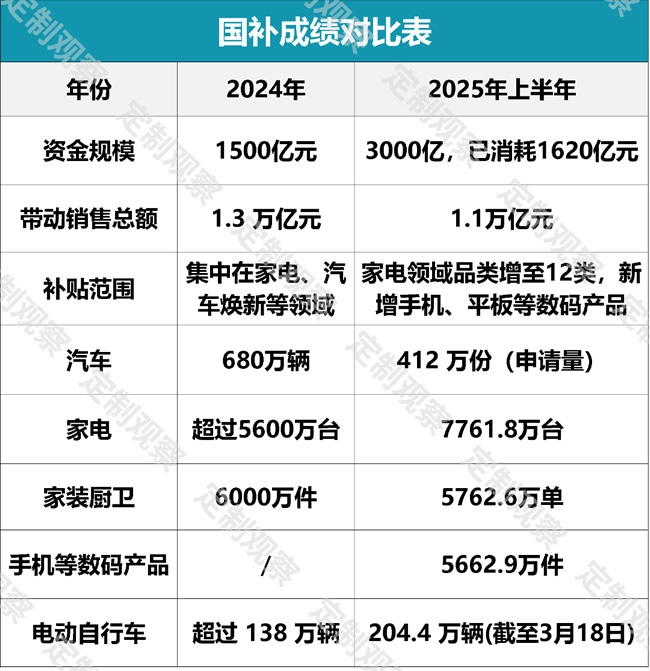 1380億國補(bǔ)繼續(xù)：輸血式補(bǔ)貼如何轉(zhuǎn)向“自我造血”？