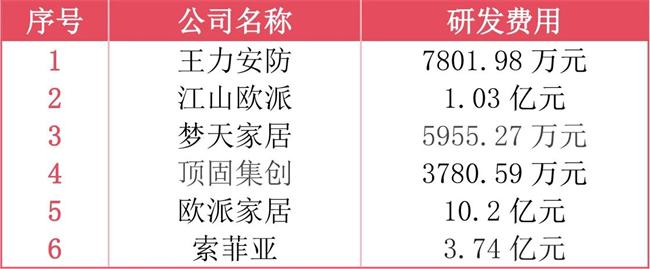 王力7800萬(wàn)、江山歐派1億、夢(mèng)天近6000萬(wàn) 頂固3780萬(wàn)、歐派家居10億 2024門業(yè)相關(guān)上市公司研發(fā)支出費(fèi)用大盤點(diǎn)