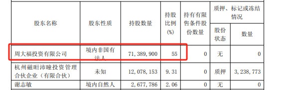 周大?？毓? /> 
</p>
<p>
	面臨退市風(fēng)險(xiǎn)：因最近三年扣非凈利潤(rùn)均為負(fù)值，且持續(xù)經(jīng)營(yíng)能力存疑，公司股票自2025年4月30日起被實(shí)施其他風(fēng)險(xiǎn)警示（ST）。本次資產(chǎn)凍結(jié)若引發(fā)司法處置，恐進(jìn)一步阻礙公司“摘帽”進(jìn)程。
</p>
<p>
	當(dāng)前景谷林業(yè)仍處于被實(shí)施其他風(fēng)險(xiǎn)警示（ST）狀態(tài)，疊加控股子公司匯銀木業(yè)逾5000萬(wàn)元資產(chǎn)突遭凍結(jié)，其持續(xù)經(jīng)營(yíng)能力及撤銷(xiāo)風(fēng)險(xiǎn)警示的不確定性顯著上升。在整體房地產(chǎn)市場(chǎng)發(fā)展放緩的情況下，周大福能否帶領(lǐng)這家老牌板材企業(yè)走出困境，有待觀察。
</p>
	

</div>

<!--關(guān)鍵詞-->
<div   id=