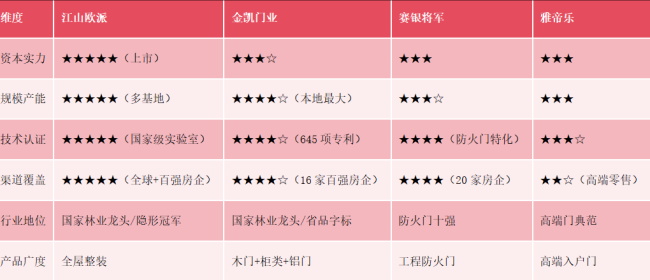 江山歐派、金凱門業(yè)、雅帝樂、賽銀將軍，誰才是江山市最牛的門企？