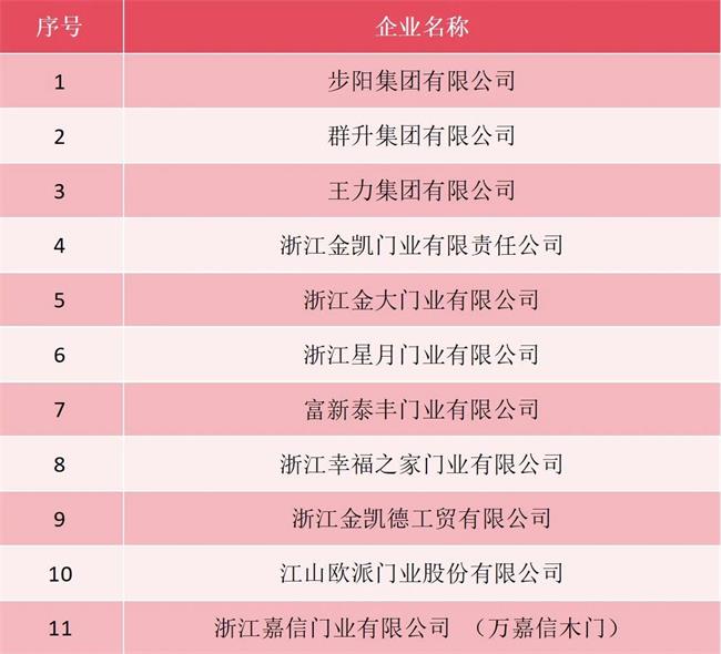 通過(guò)浙江制造“品”字認(rèn)證的門業(yè)品牌大盤點(diǎn)：步陽(yáng)、王力、群升、星月、金凱德、金凱、金大、富新、江山歐派……