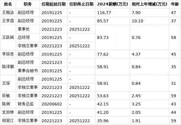 一知名門企董事辭職，去年年薪36萬(wàn)！