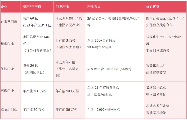 和樂門業(yè)、興事發(fā)門窗、凱達門業(yè)、福盾門業(yè)、歐帝樂門業(yè)，誰才是四川門業(yè)老大？
