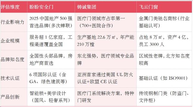 盼盼安全門、鑄誠集團、飛云門窗，誰才是東北最牛的門業(yè)品牌？